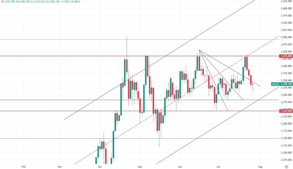 В золоте ситуация для “быков” ухудшилась